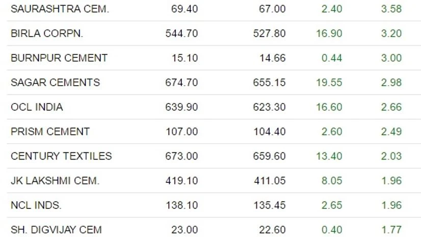 Cement shares gain; Ambuja Cements, Dalmia Bharat hit fresh 52-week high Cement shares gain; Ambuja Cements, Dalmia Bharat hit fresh 52-week high