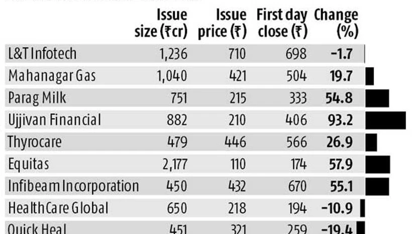 L&T Infotech makes tepid debut L&T Infotech makes tepid debut
