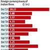Indian firms to raise $5-bn forex loans