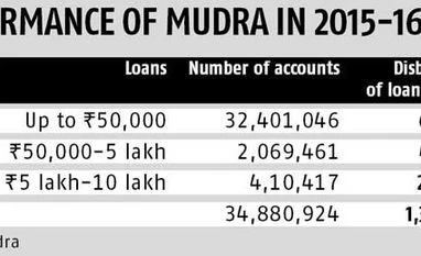 High bad debts under Mudra a myth, says govt High bad debts under Mudra a myth, says govt