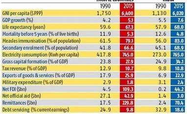 India, 25 years later India, 25 years later