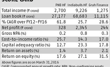 PNB Housing scores on asset quality, lags peers on profitability PNB Housing scores on asset quality, lags peers on profitability