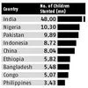 India has most stunted children in world: Report