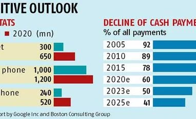 Digital payments to be $500-bn industry by 2020, says report Digital payments to be $500-bn industry by 2020, says report