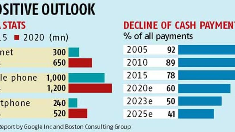 Digital payments to be $500-bn industry by 2020, says report Digital payments to be $500-bn industry by 2020, says report