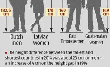 100-year global study finds world's tallest are Dutch 100-year global study finds world's tallest are Dutch