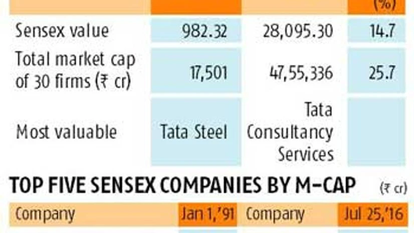 Sensex mirrors India Inc's transformation since 1991 Sensex mirrors India Inc's transformation since 1991
