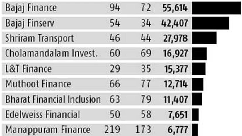 Why have NBFC stocks been on fire? Why have NBFC stocks been on fire?