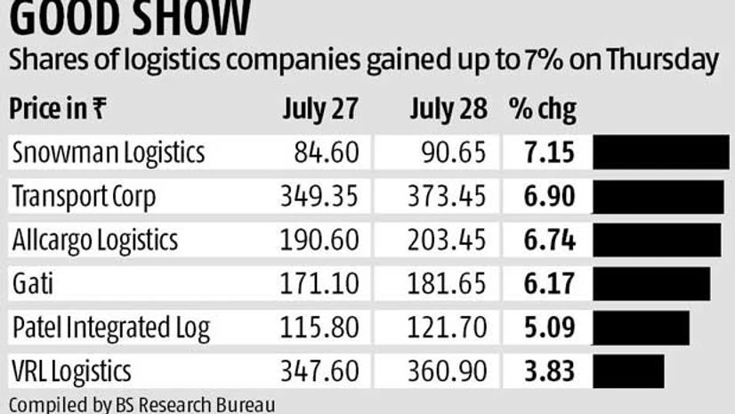 Logistics stocks rally as govt paves way for GST bill clearance Logistics stocks rally as govt paves way for GST bill clearance