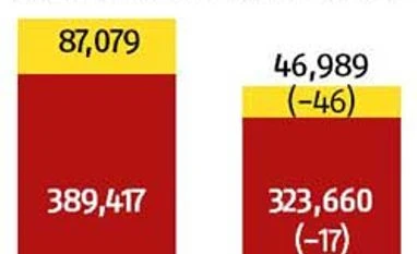Bajaj Auto bullish on exports, despite fall Bajaj Auto bullish on exports, despite fall