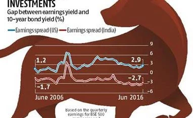 Indian equities may remain top draw for FIIs Indian equities may remain top draw for FIIs