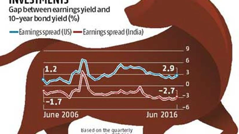 Indian equities may remain top draw for FIIs Indian equities may remain top draw for FIIs