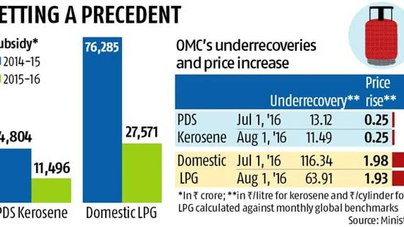 Kerosene and LPG price hikes: A small step but a big leap forward Kerosene and LPG price hikes: A small step but a big leap forward