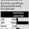 IPO of Dilip Buildcon subscribed 20 times