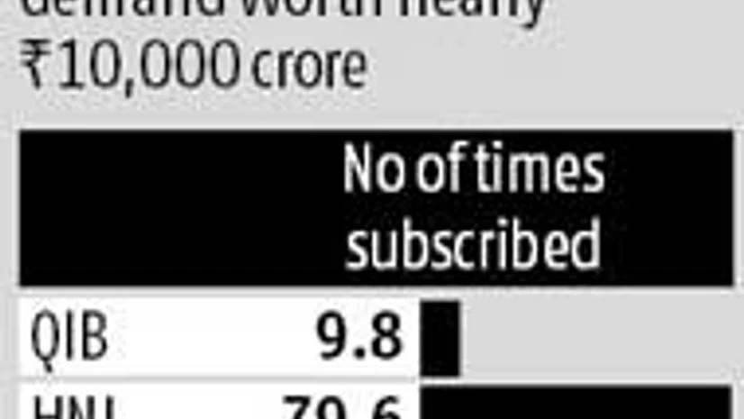 IPO of Dilip Buildcon subscribed 20 times IPO of Dilip Buildcon subscribed 20 times