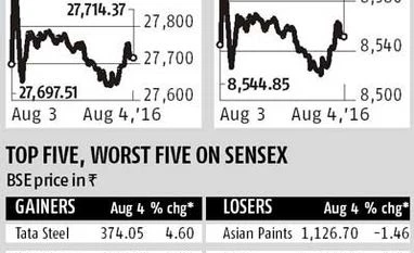Sensex ends flat after rising 224 points Sensex ends flat after rising 224 points