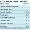 Debt emerges as better money maker than equity schemes