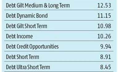 Debt emerges as better money maker than equity schemes Debt emerges as better money maker than equity schemes