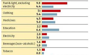 GST may burn hole in poors' pockets GST may burn hole in middle class' pocket