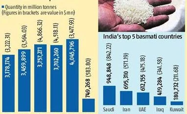 Land routes opened for basmati exports to Bangladesh, Nepal Land routes opened for basmati exports to Bangladesh, Nepal