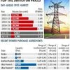 Distress in power market visible in low spot prices
