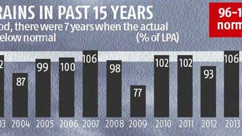 India on the cusp of 30-year cycle of good monsoons India on the cusp of 30-year cycle of good monsoons