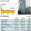 BoB Q1 net dives 60% to Rs 424 cr