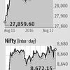Sensex advances for 3rd week