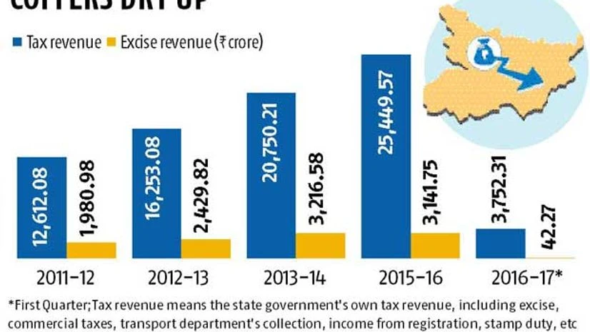 Bihar struggles to pay the price of liquor ban Bihar struggles to pay the price of liquor ban
