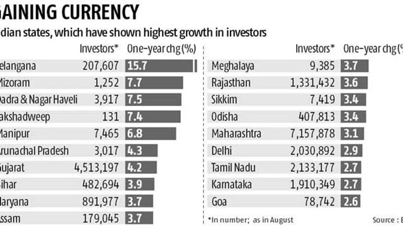India market boom resounds louder in smaller states India market boom resounds louder in smaller states