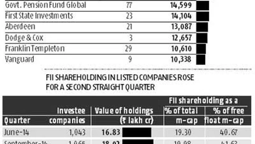 FII ownership of firms up at 20% FII ownership of firms up at 20%