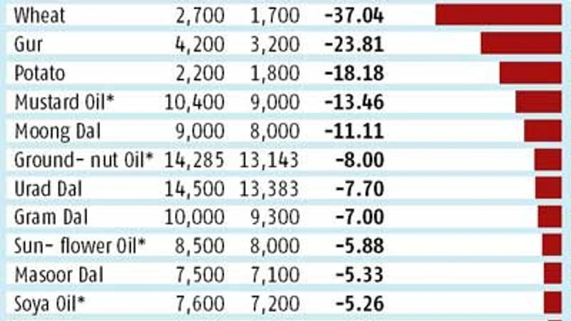 Rains soften agri commodity prices Rains soften agri commodity prices