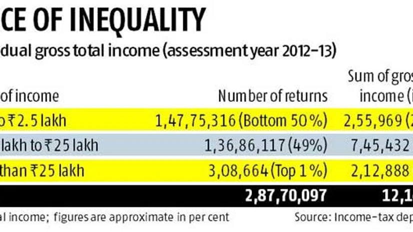 I-T returns: Top 1% earned 18% of income I-T returns: Top 1% earned 18% of income