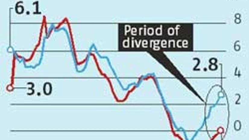 Food inflation pushes up WPI inflation to 3.5% Food inflation pushes up WPI inflation to 3.5%