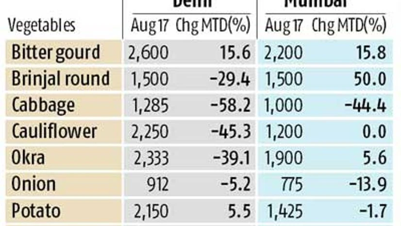 Vegetable prices fall on better supply, output estimates Vegetable prices fall on better supply, output estimates