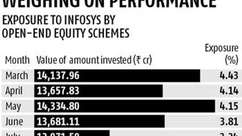 Drop in Infosys stock breeds caution among fund managers Drop in Infosys stock breeds caution among fund managers