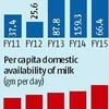 Milk powder exports may pick up on rise in global prices