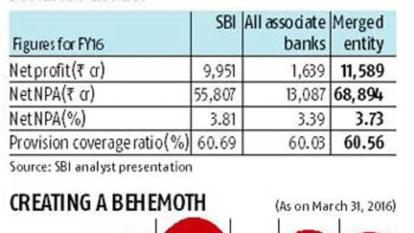 Share swaps kick off SBI merger Share swaps kick off SBI merger