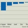 Industrial metal's record deficit