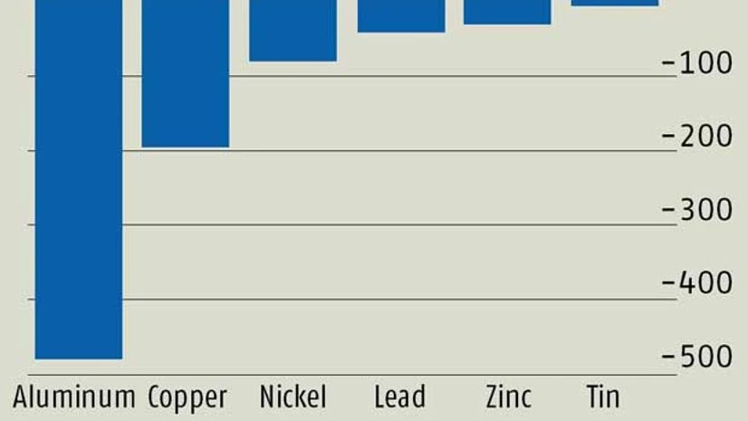 Industrial metal's record deficit Industrial metal's record deficit