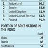 Low govt effectiveness, infra scores check India's progress on innovation index