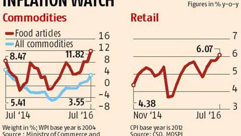 Retail inflation might not fall much in kharif season Retail inflation might not fall much in kharif season