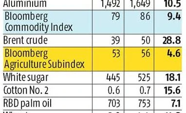 Commodity prices on upswing as investors return Commodity prices on upswing as investors return