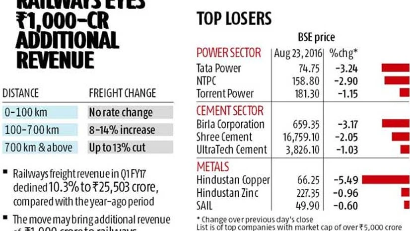 Railways raises short distance coal freight Railways raises short distance coal freight