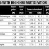 HNI demand for IPO loans sees surge