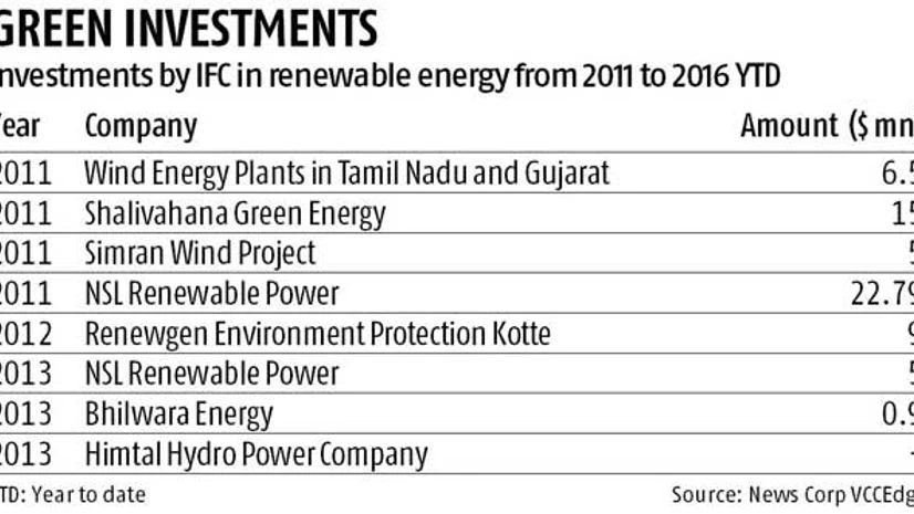 Hero Group's renewable energy arm to raise $125 million from IFC Hero Group's renewable energy arm to raise $125 million from IFC