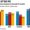 HP reclaims top spot in domestic PC market