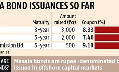 Railways seeks FinMin nod to raise $500 mn via Masala bonds Railways seeks FinMin nod to raise $500 mn via Masala bonds