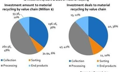 Material recycling leads $ 668 mn funding for circular economy technologies Material recycling leads $ 668 mn funding for circular economy technologies