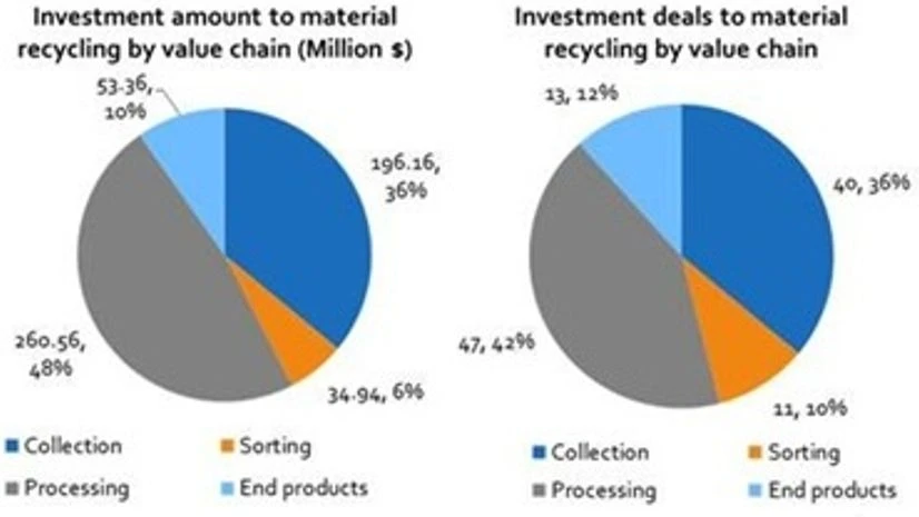 Material recycling leads $ 668 mn funding for circular economy technologies Material recycling leads $ 668 mn funding for circular economy technologies